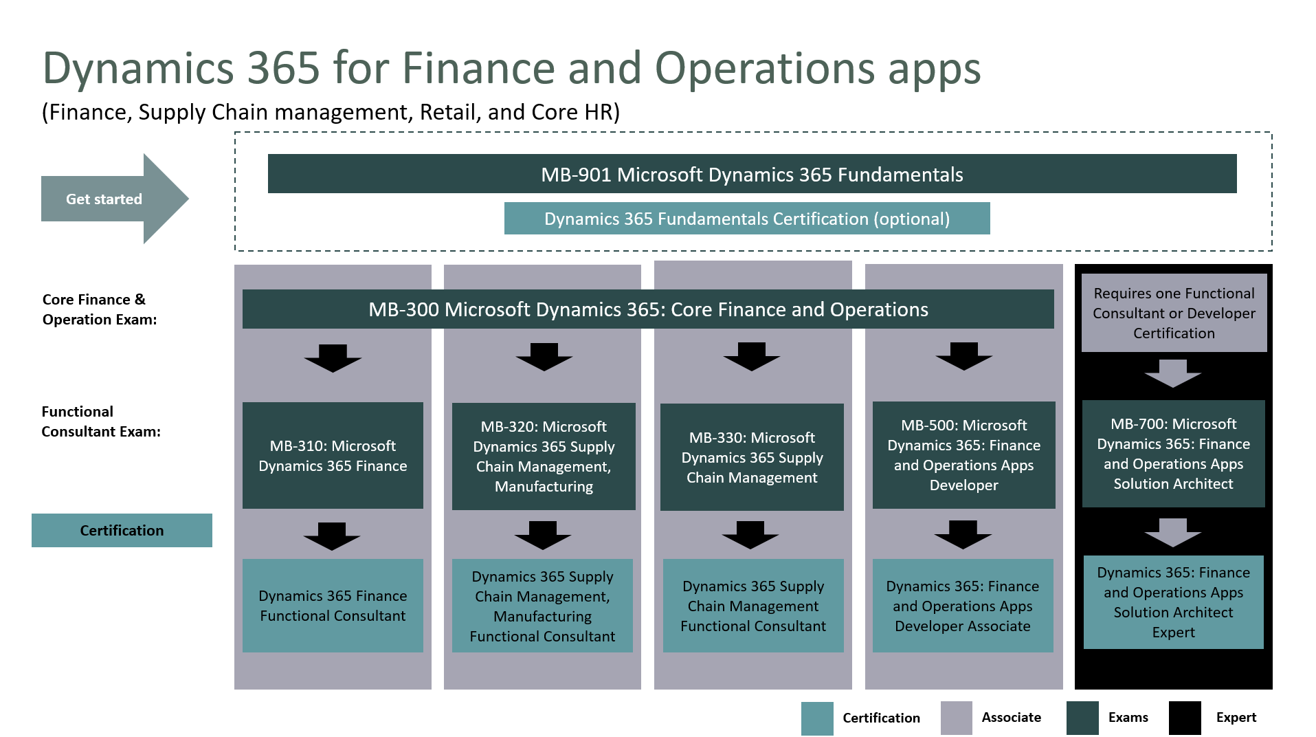 Product operation. Dynamics 365 Finance and Operations. Microsoft Dynamics 365 Finance and Operations. Microsoft Dynamics 365. Сертификация Microsoft.